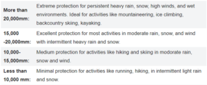 Waterproof rating